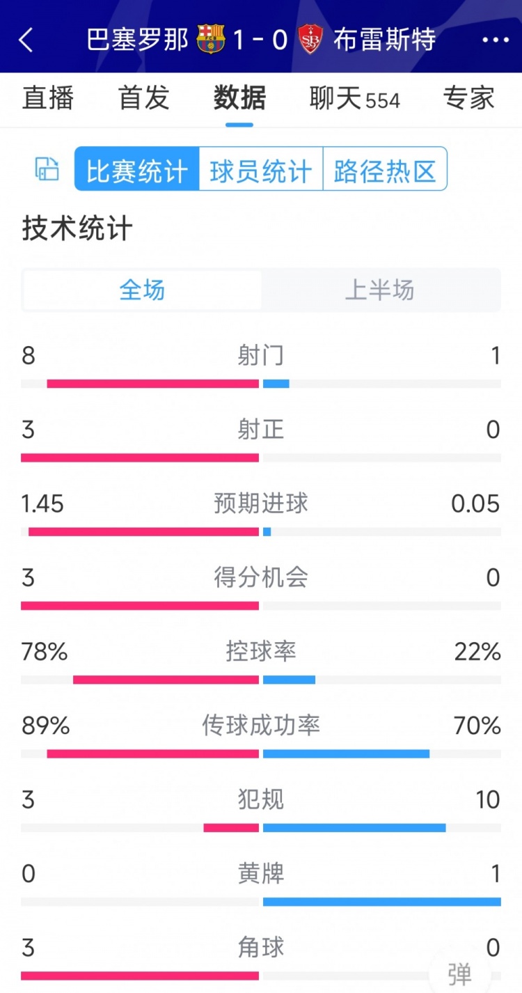 巴薩vs布雷斯特半場數(shù)據(jù)：射門8-1，射正3-0，巴薩控球率近八成