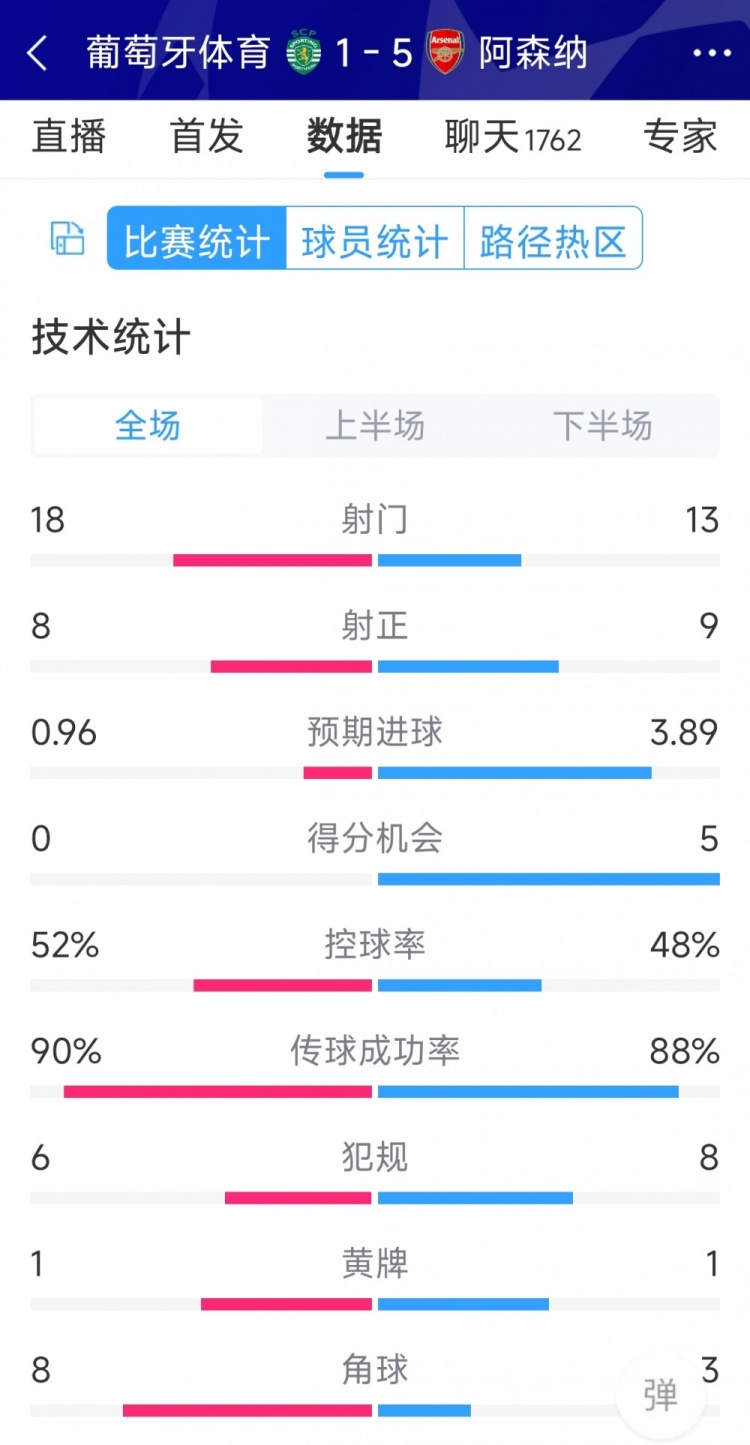 勝在效率！阿森納5-1葡萄牙體育全場數(shù)據(jù)：射門13-18，射正9-8