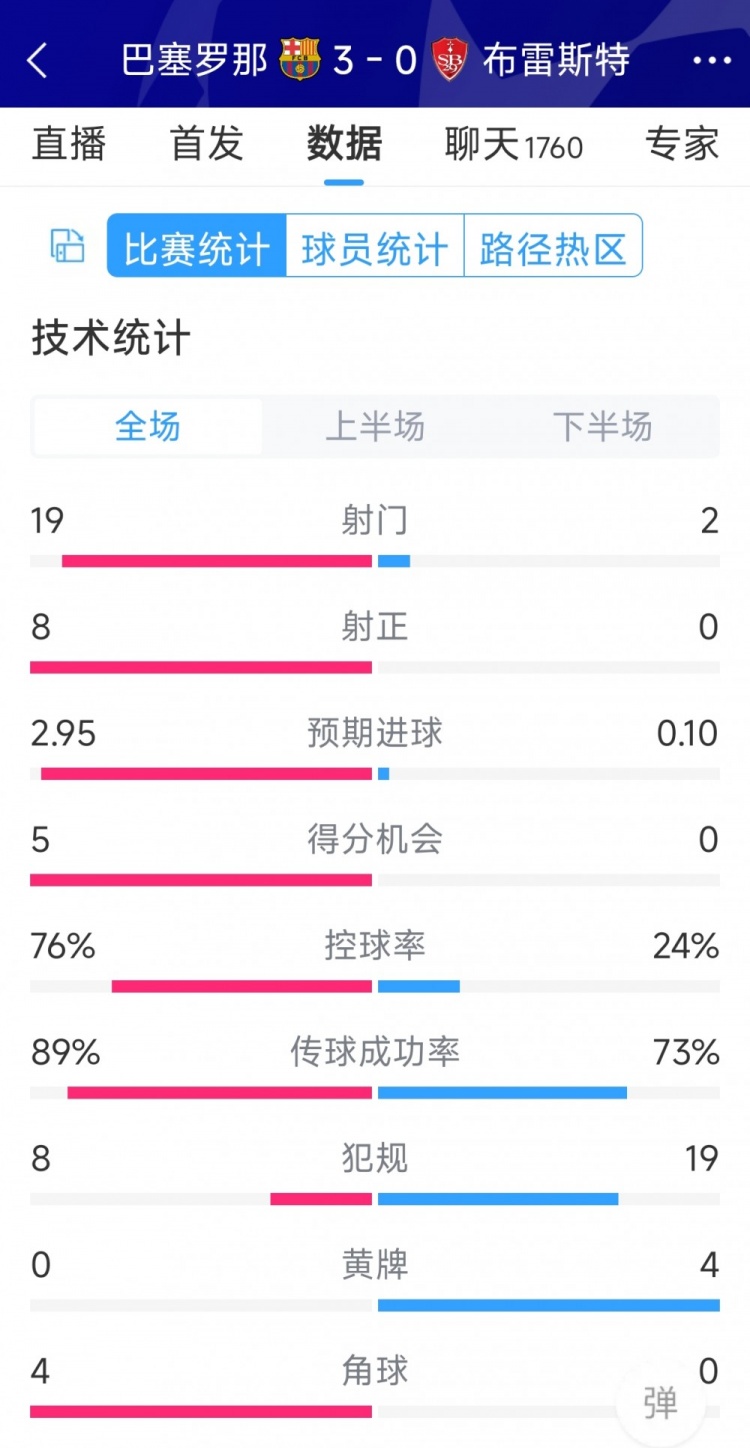 碾壓！巴薩3-0布雷斯特全場數(shù)據(jù)：射門19-2，射正8-0